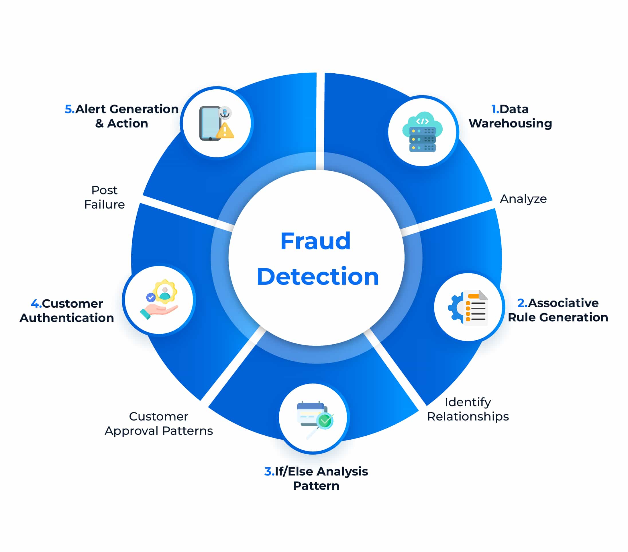 Real-Time Fraud Detection