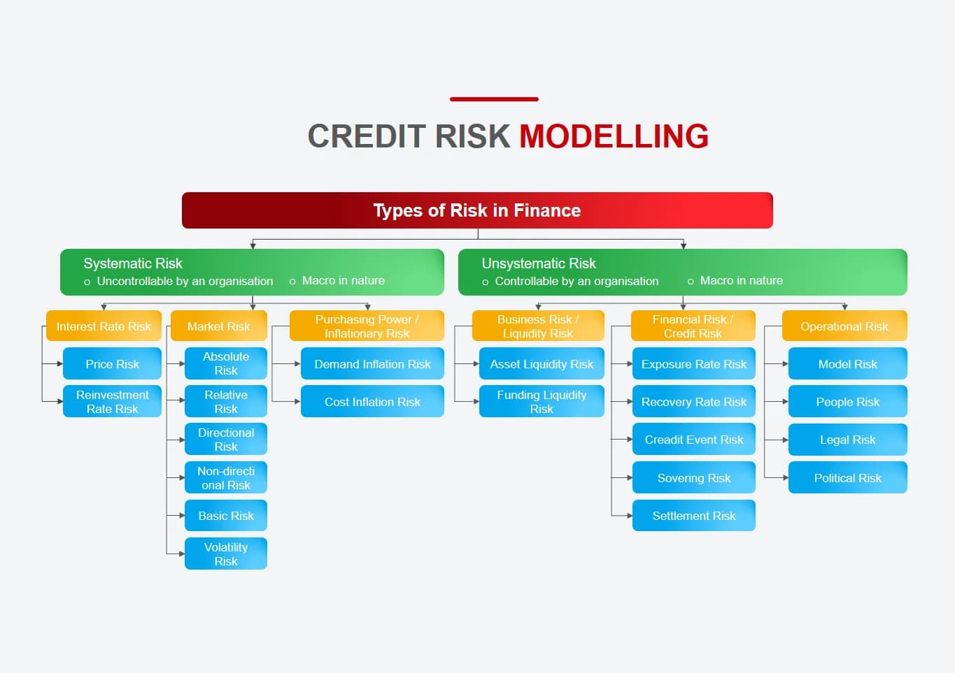 Credit Risk Modelling