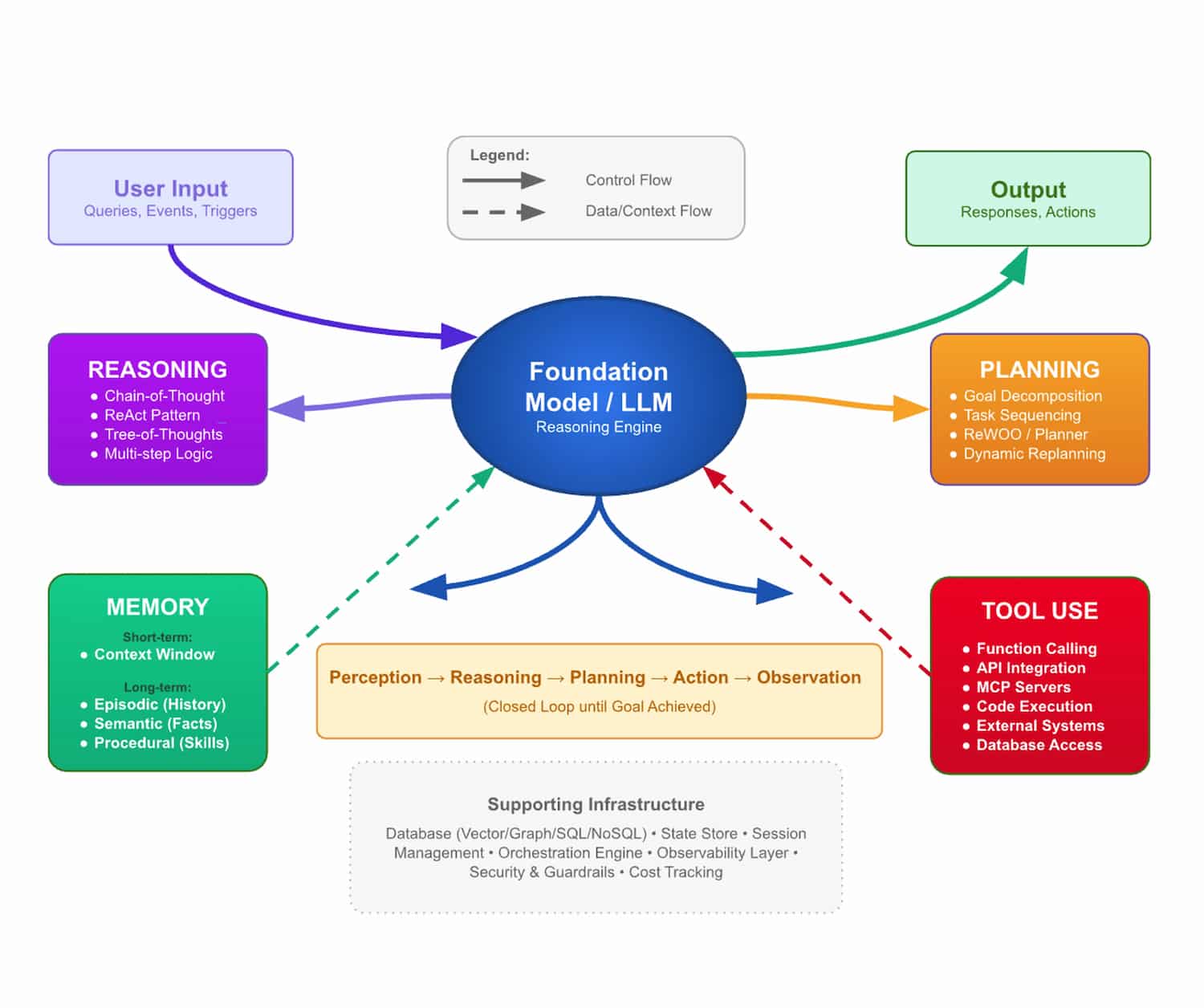 Multi-Agent Orchestration