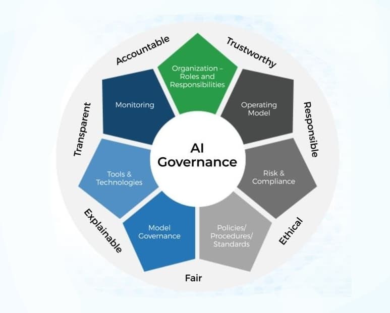 Continuous Governance
