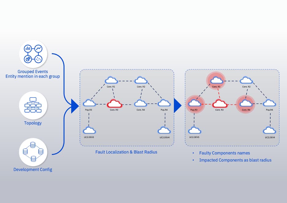 Closed-Loop Autonomous Workflows