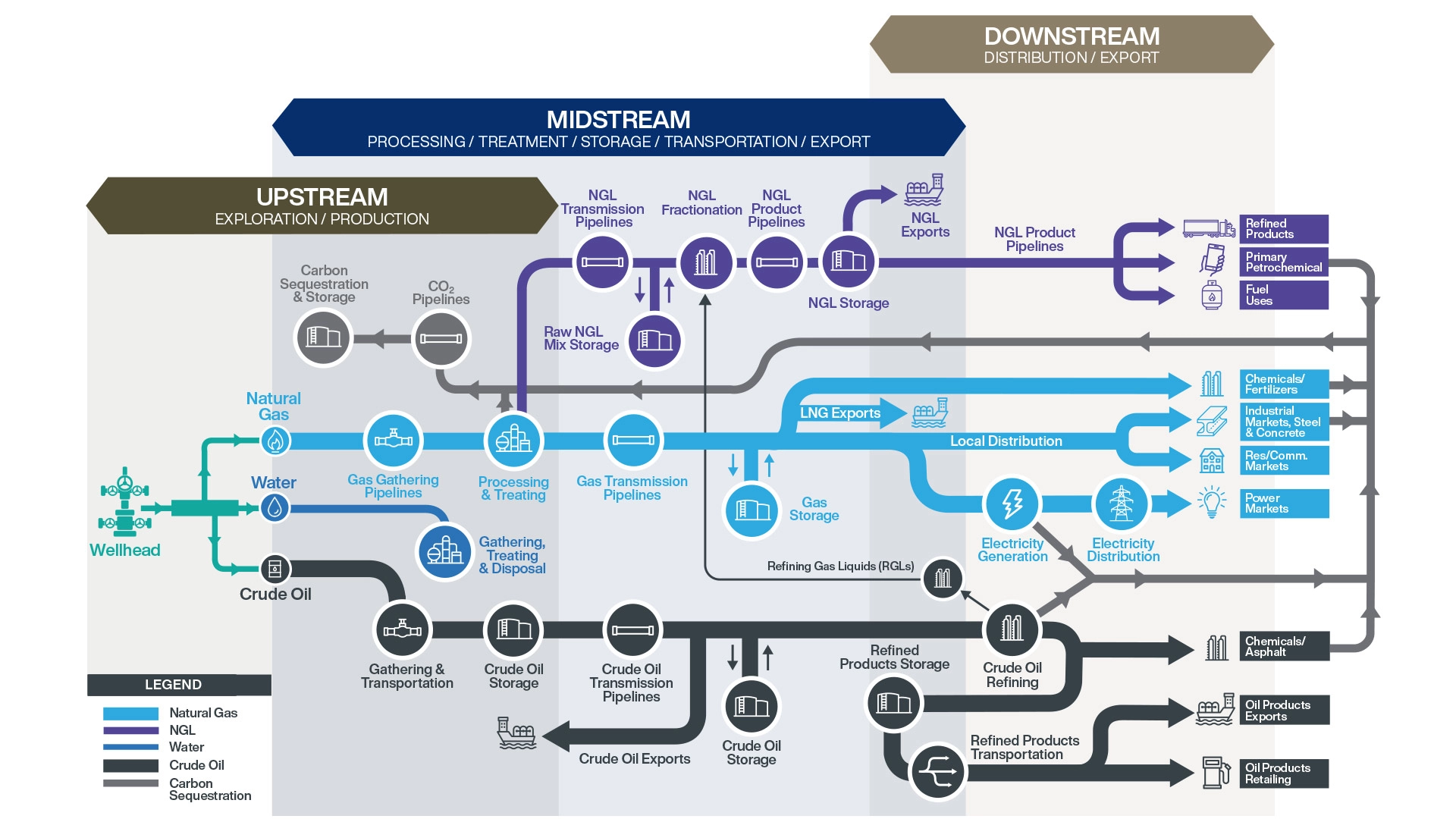 Oil stream