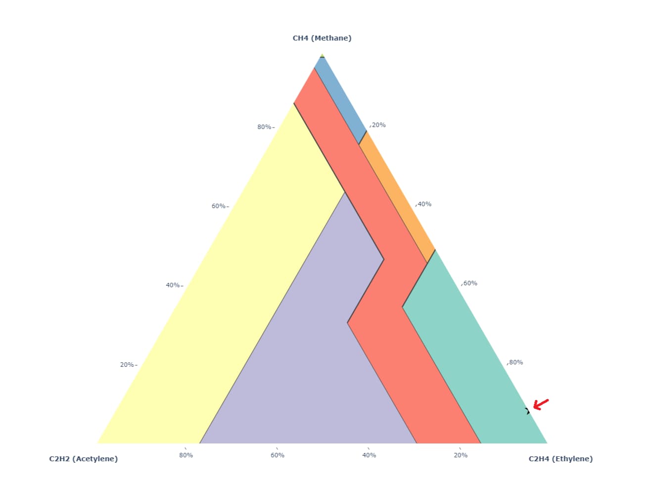 Predictive Diagnostics